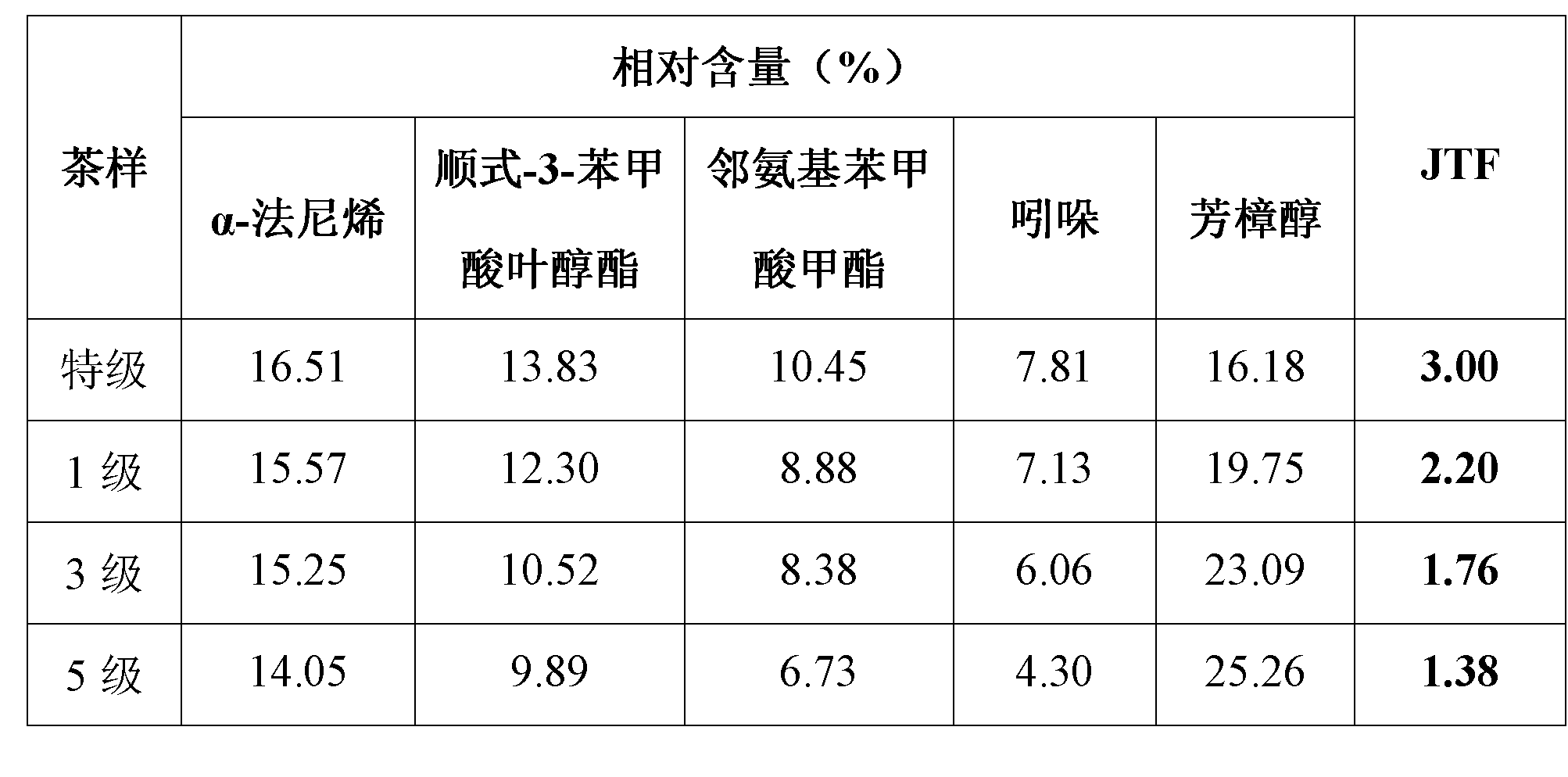 Method for identifying quality of jasmine tea