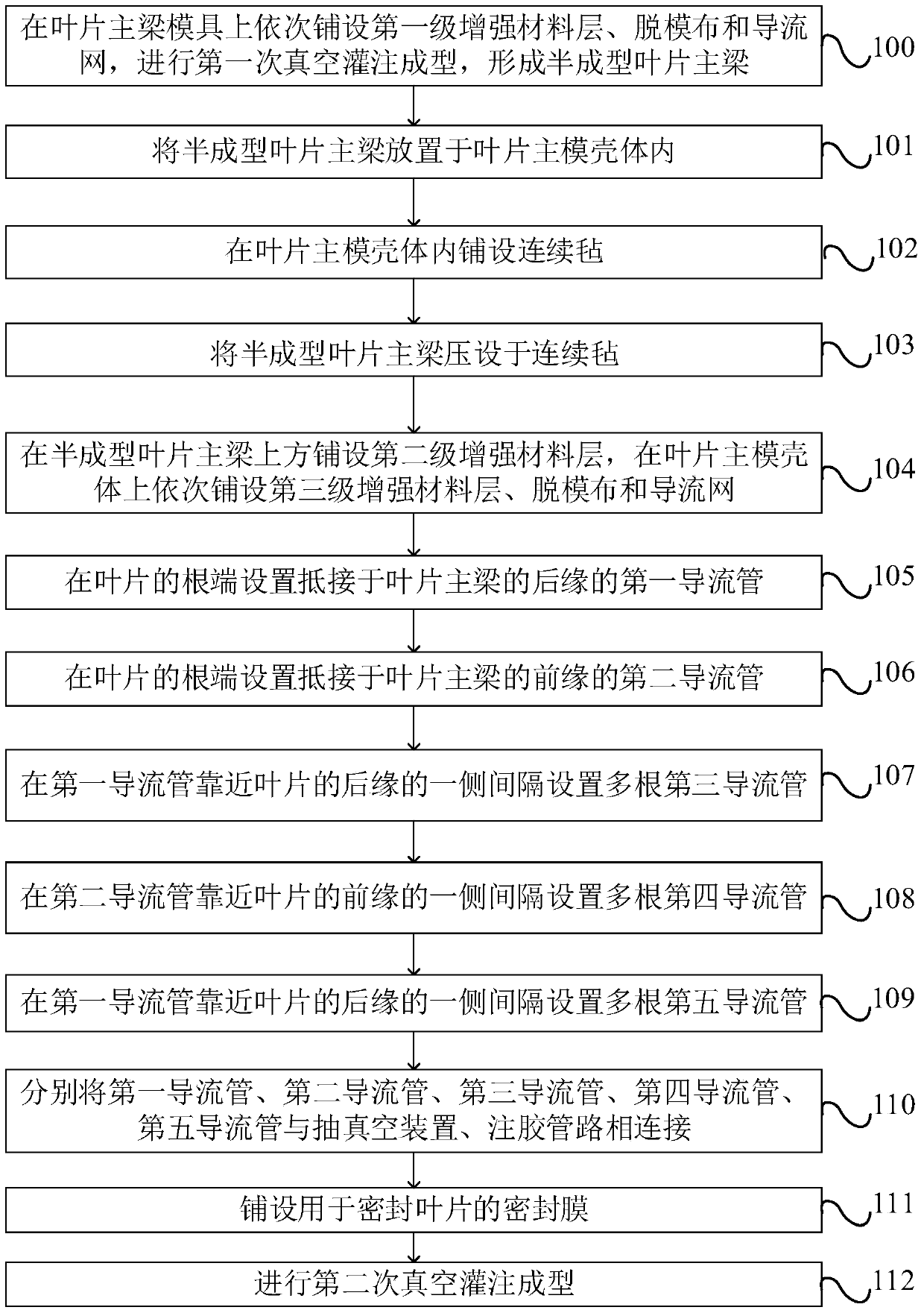 Forming method of blade main beam