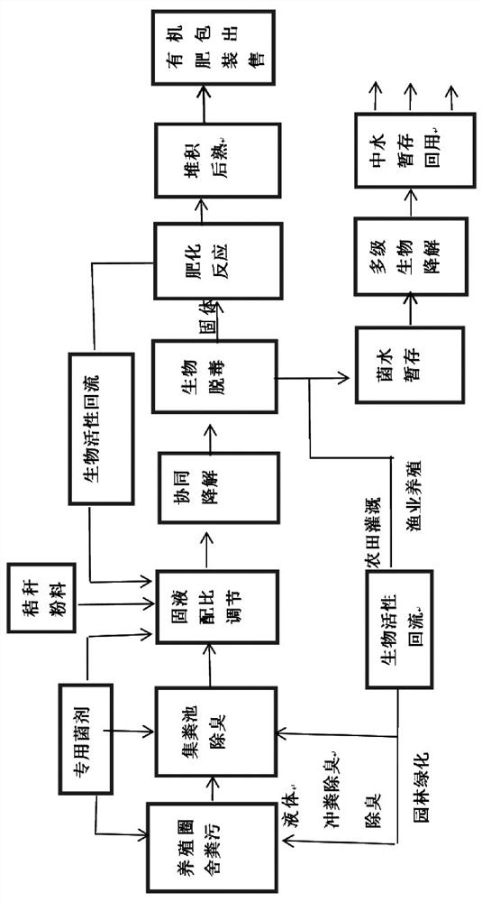 Process for preparing organic fertilizer through biological synergistic degradation of agricultural planting and breeding wastes