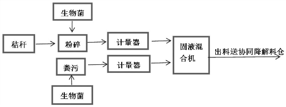 Process for preparing organic fertilizer through biological synergistic degradation of agricultural planting and breeding wastes