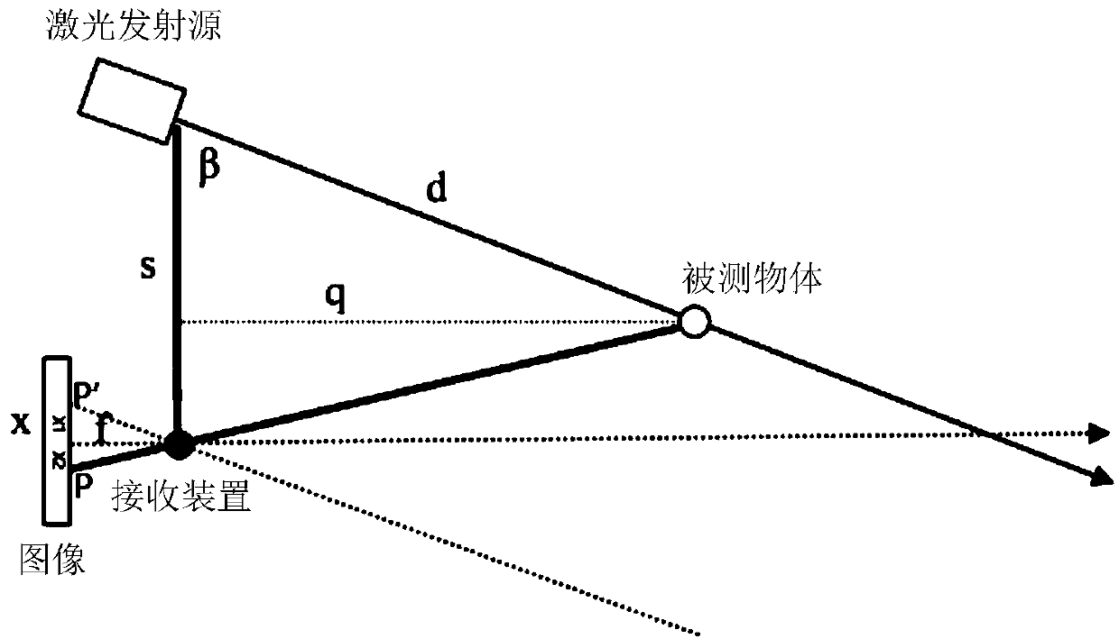 Laser ranging method and device and self-moving equipment