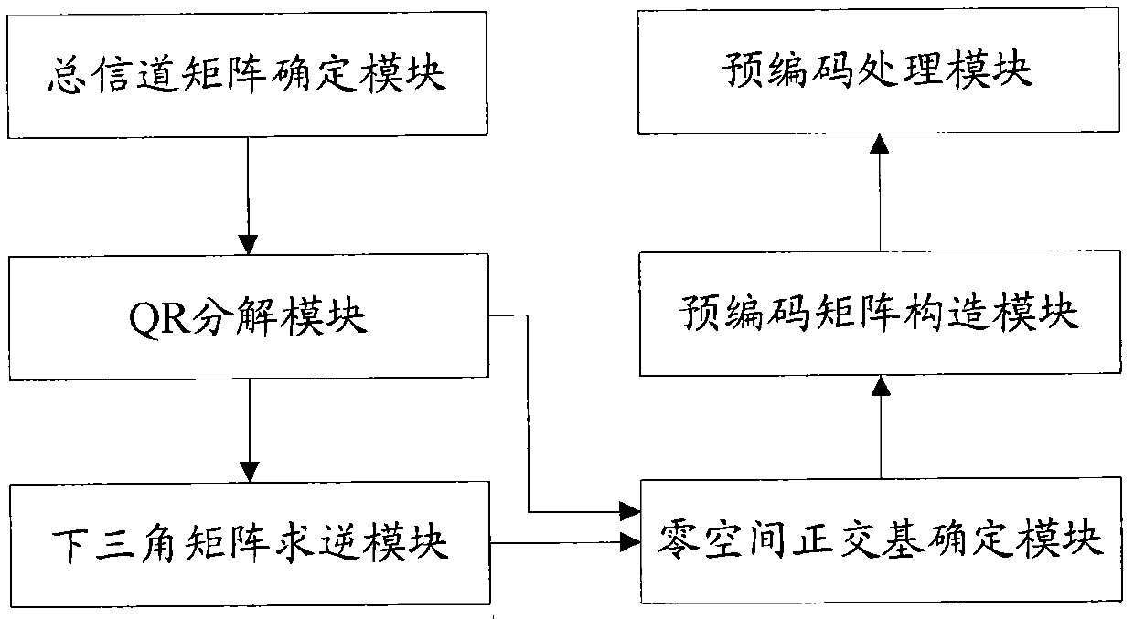 BD (block diagonalization) pre-coding method and device