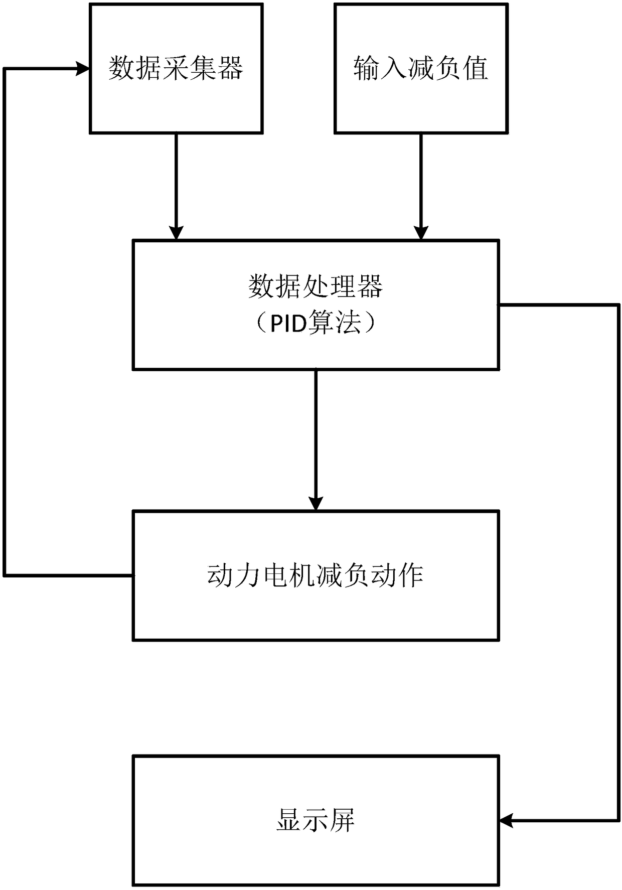 Automatic burden alleviating system