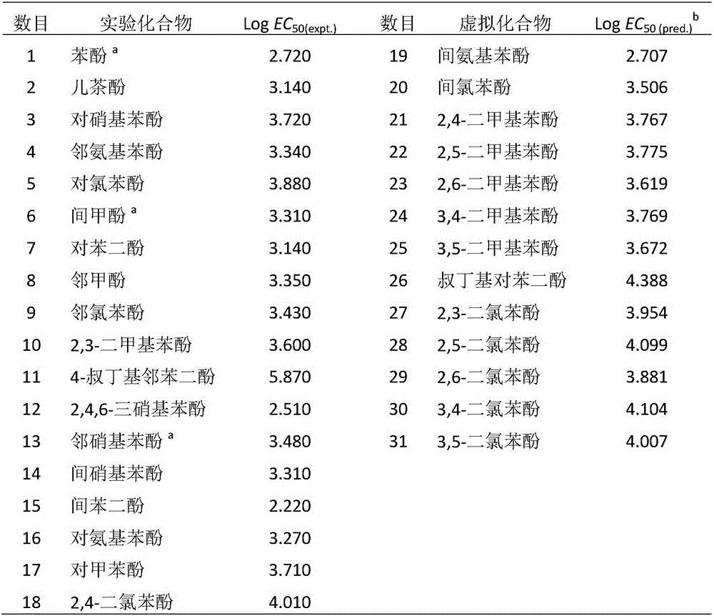 Non-linear high-efficiency model construction method and application for prediction and evaluation of phenol toxicity to photobacteria