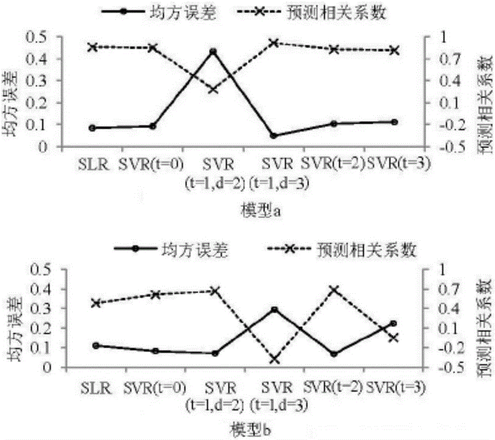 Non-linear high-efficiency model construction method and application for prediction and evaluation of phenol toxicity to photobacteria