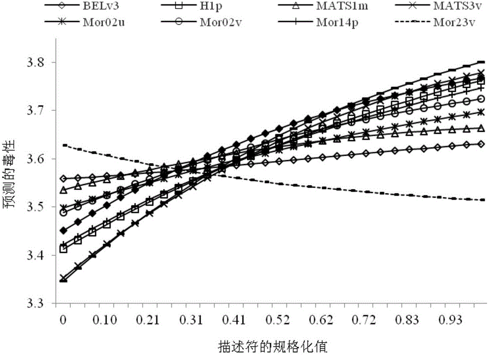 Non-linear high-efficiency model construction method and application for prediction and evaluation of phenol toxicity to photobacteria