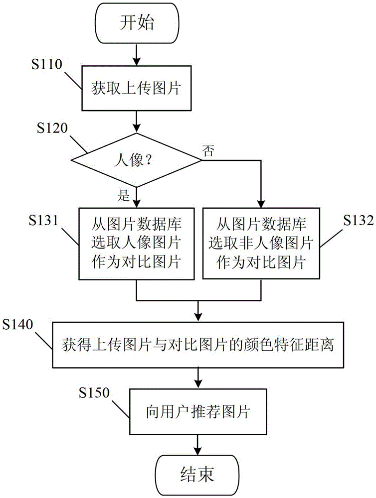 Image recommendation method and device for social network