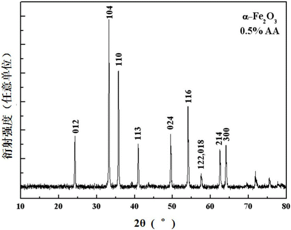 Preparation method for morphology-controllable hematite for degrading environmental pollutants