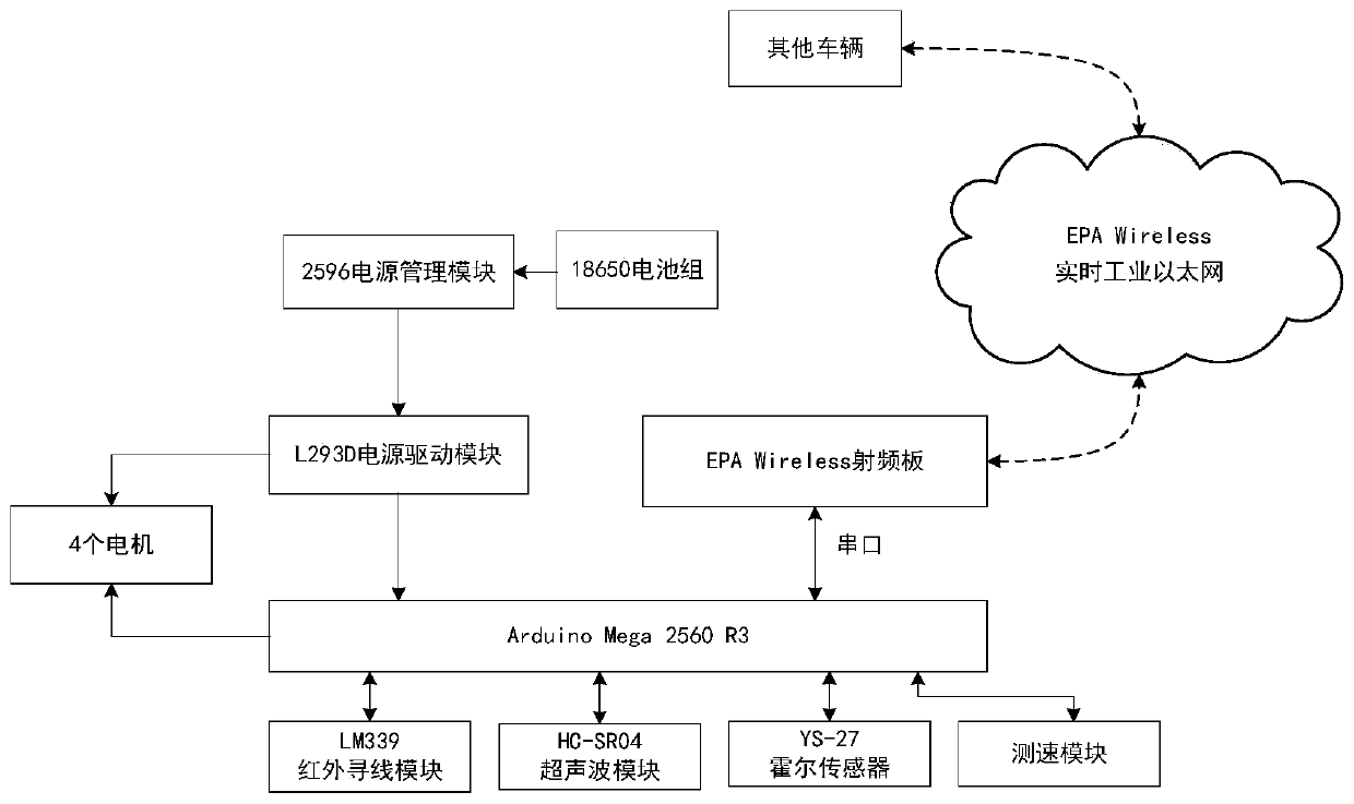 A wireless Internet of Things-based intelligent car with overriding control and obstacle avoidance and its control method