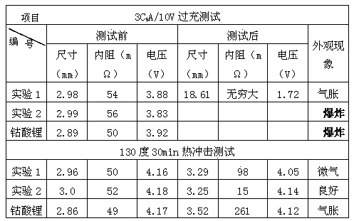 High safety anti-overcharging lithium ion battery positive electrode paste formula and production method of positive plate