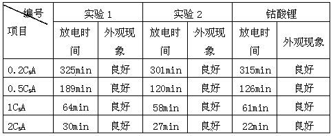 High safety anti-overcharging lithium ion battery positive electrode paste formula and production method of positive plate