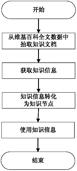 Method for building conceptual knowledge map based on Wikipedia