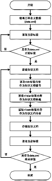 Method for building conceptual knowledge map based on Wikipedia