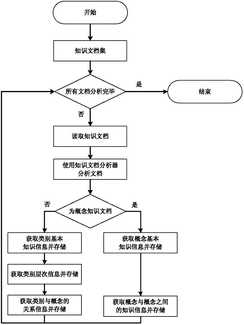 Method for building conceptual knowledge map based on Wikipedia