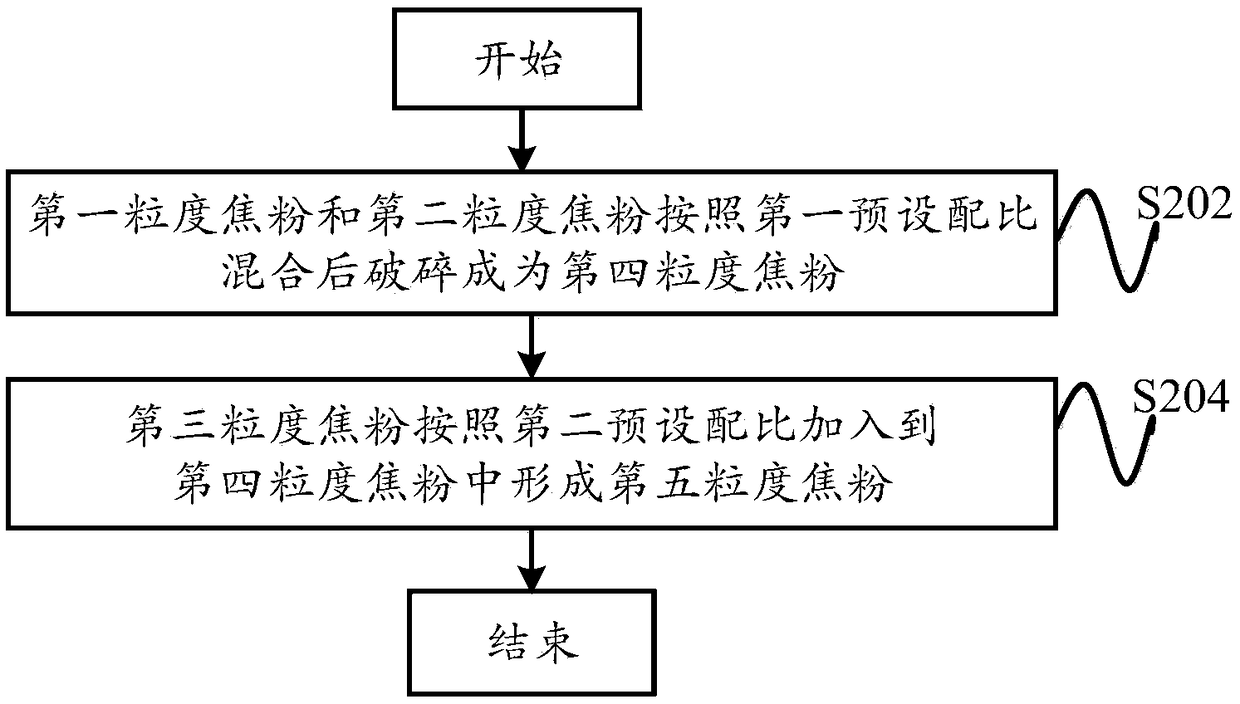 Method for mixing uniformly and crushing coke powder