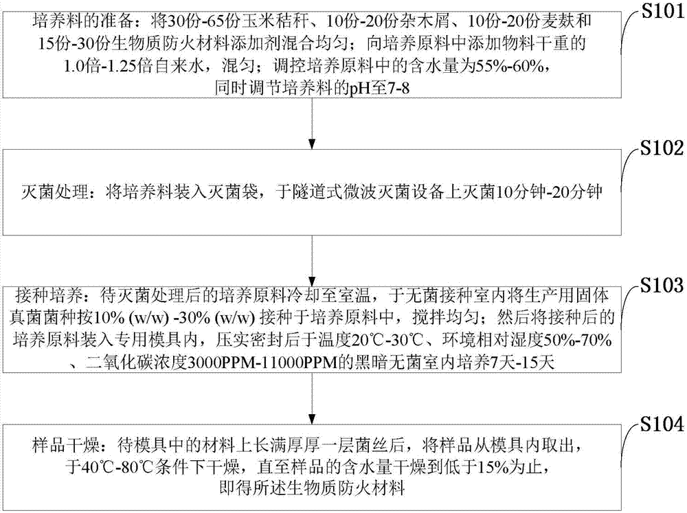 Fungi-based biomass fireproof material with cornstalk as main material and preparation method thereof