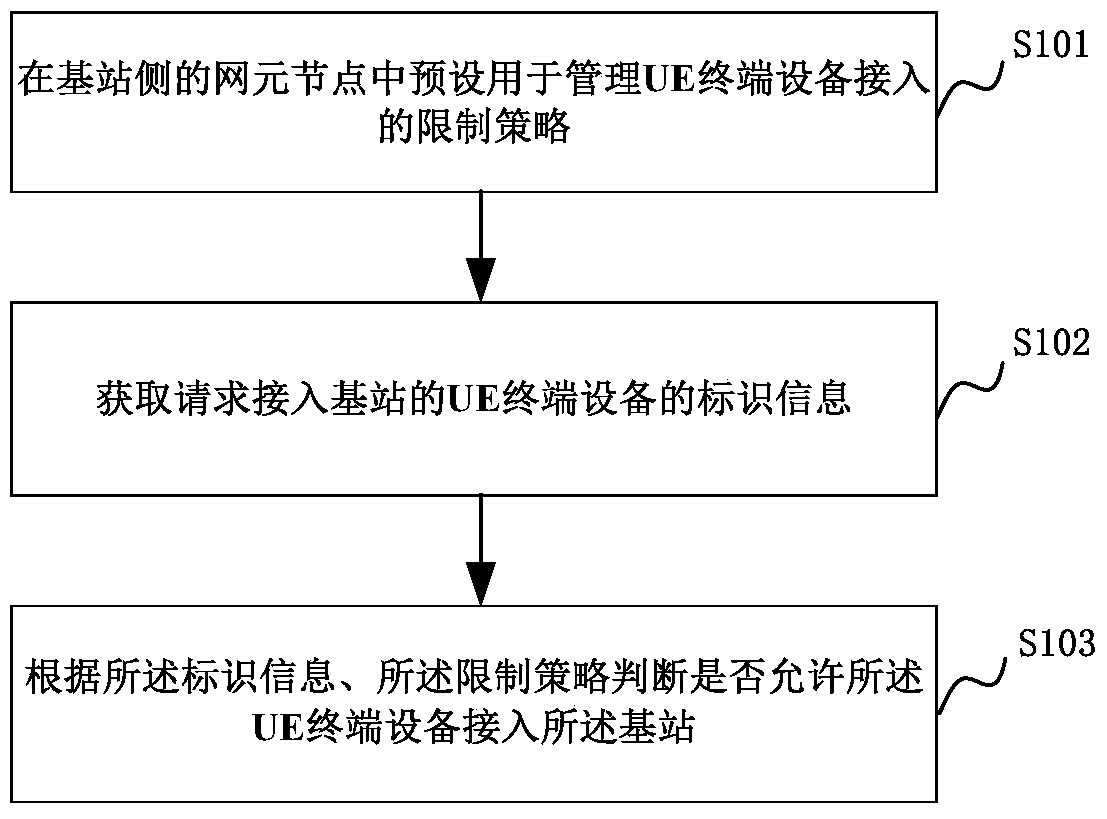 Access control method and system for ue terminal equipment