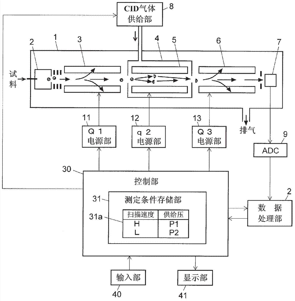 Tandem quadrupole mass spectroscopy device