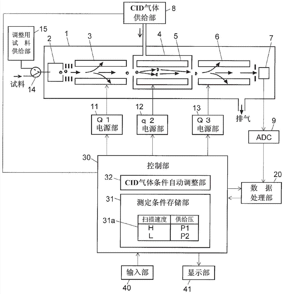 Tandem quadrupole mass spectroscopy device