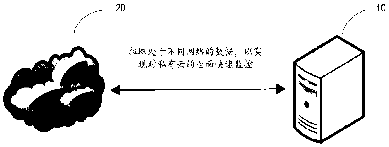 Private cloud monitoring method and device based on non-flat network, computer equipment and storage medium