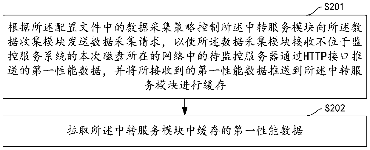 Private cloud monitoring method and device based on non-flat network, computer equipment and storage medium