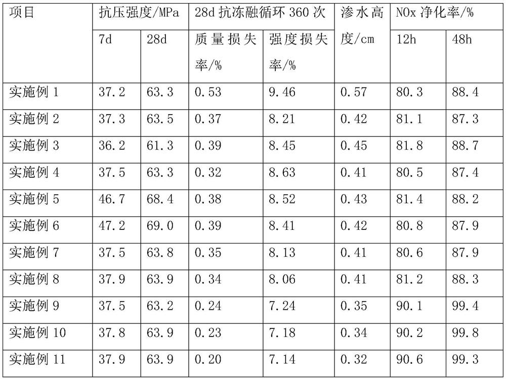 Environment-friendly anti-freezing concrete and preparation method thereof