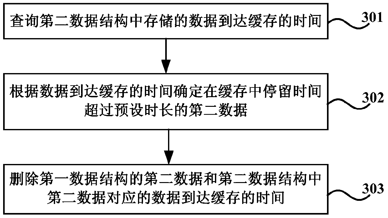 Data deduplication method and device