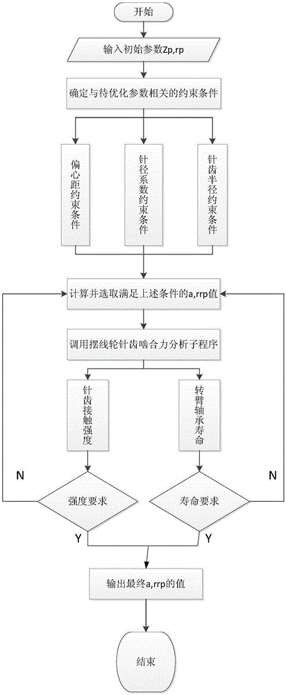 MATLAB based cycloid gear parameter optimization method