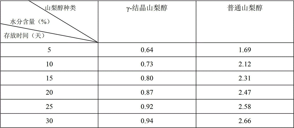 Preparation method of gamma-crystalline sorbitol