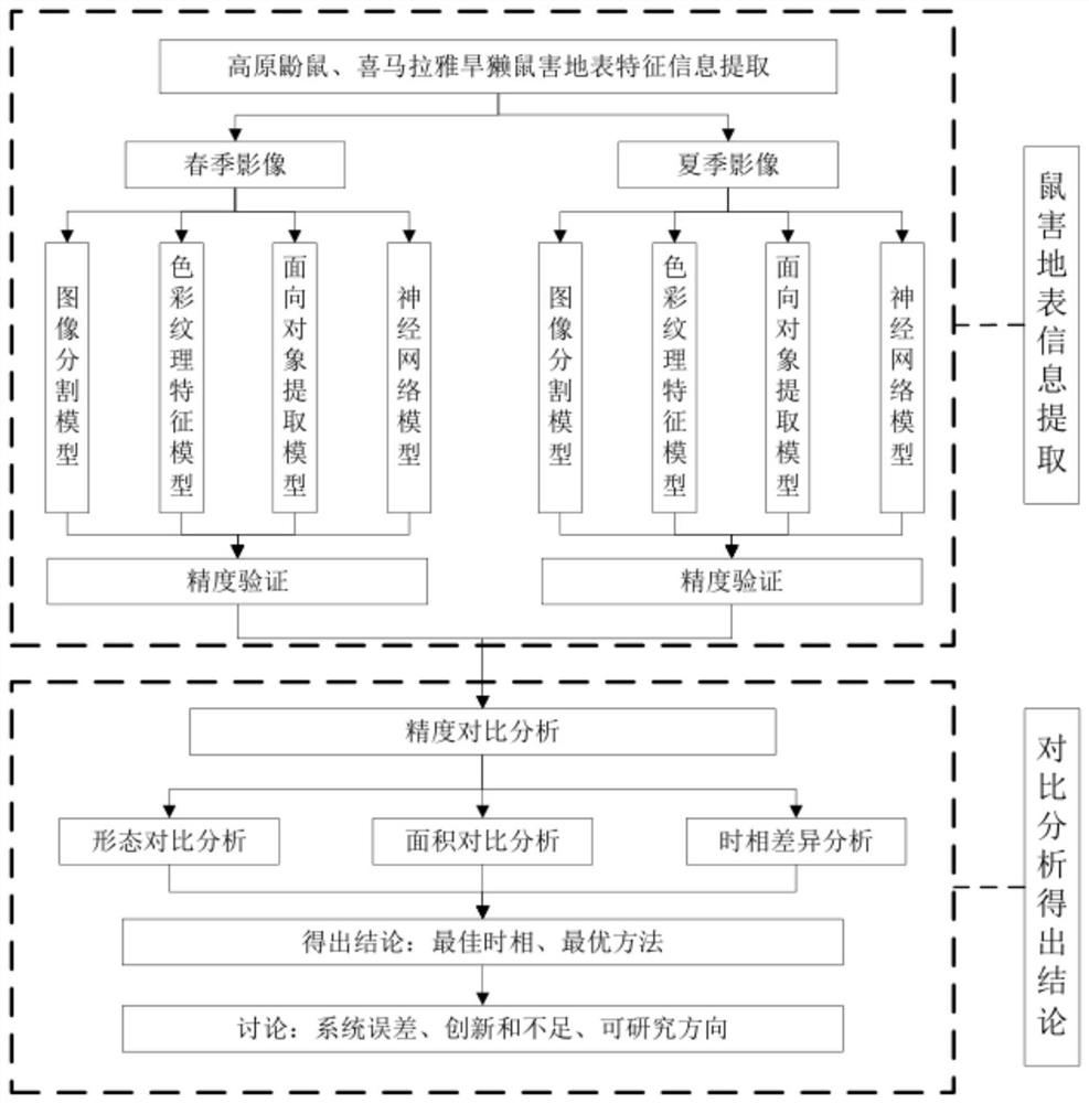 Grassland rodent damage monitoring method based on low-altitude remote sensing