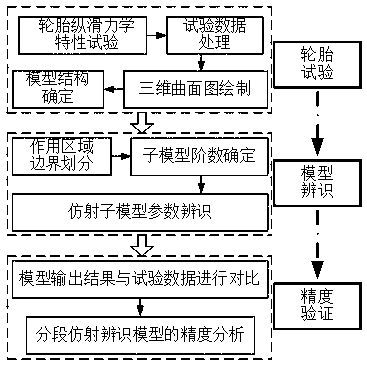 Piecewise affine identification modeling method for longitudinal sliding mechanical properties of tires