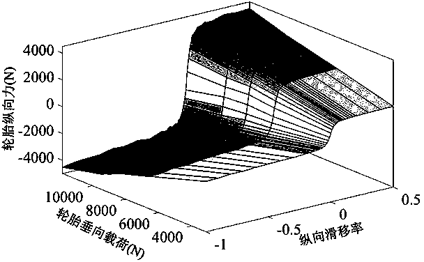 Piecewise affine identification modeling method for longitudinal sliding mechanical properties of tires