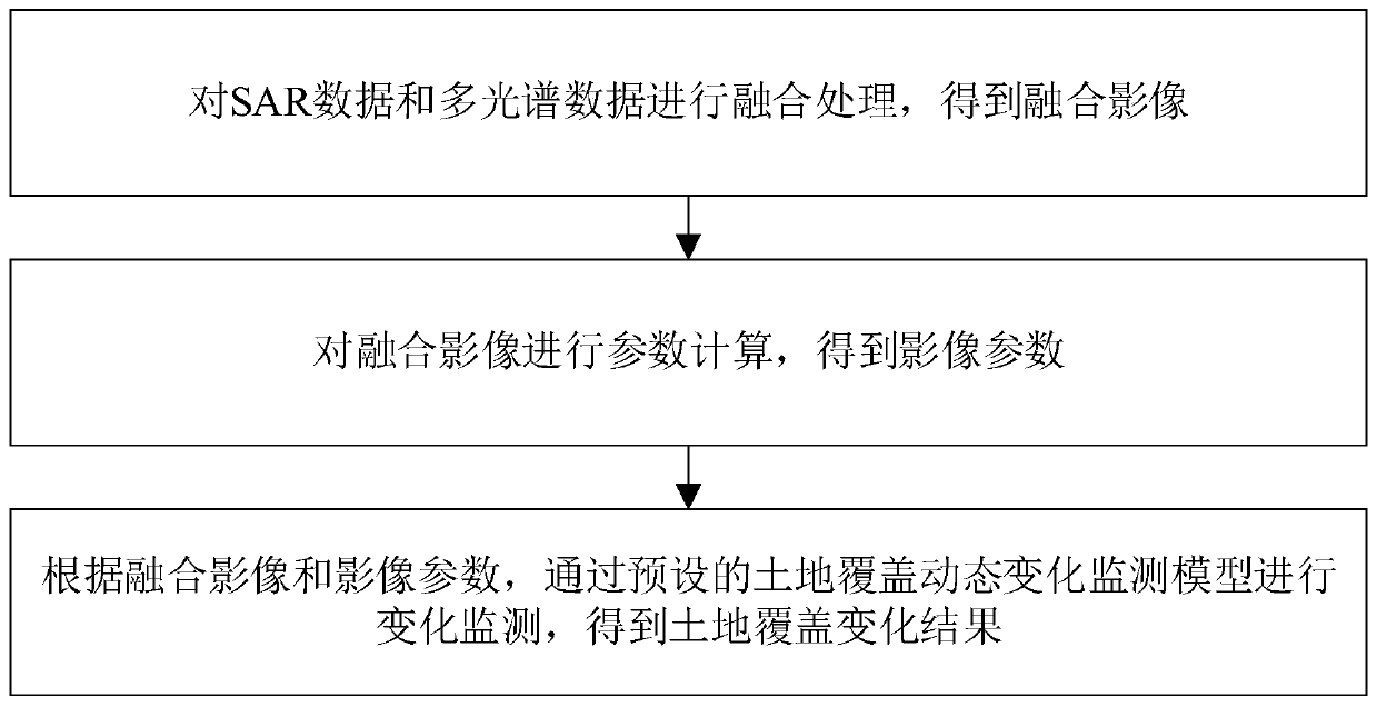 Land cover change monitoring method, system and device and storage medium