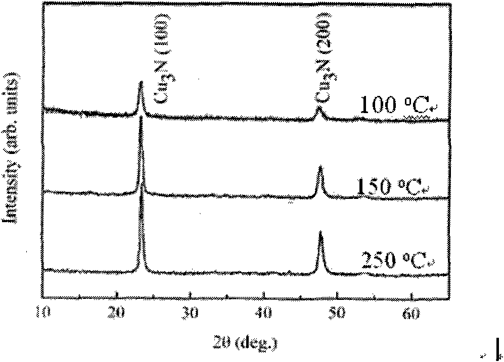 Method for preparing copper nitride film, copper nitride/copper and copper two-dimensional ordered array