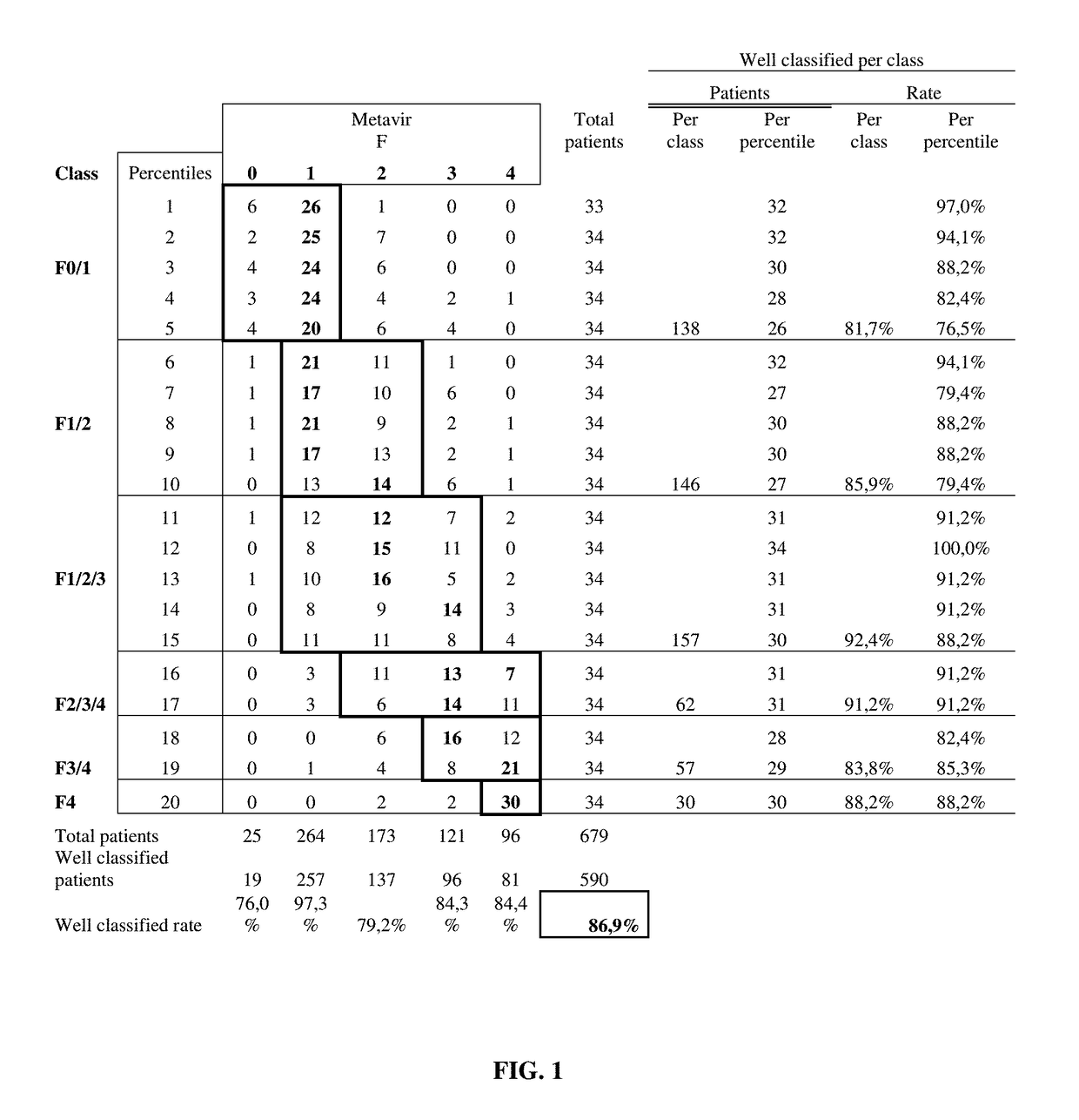 Non-invasive method for assessing the presence or severity of liver fibrosis based on a new detailed classification