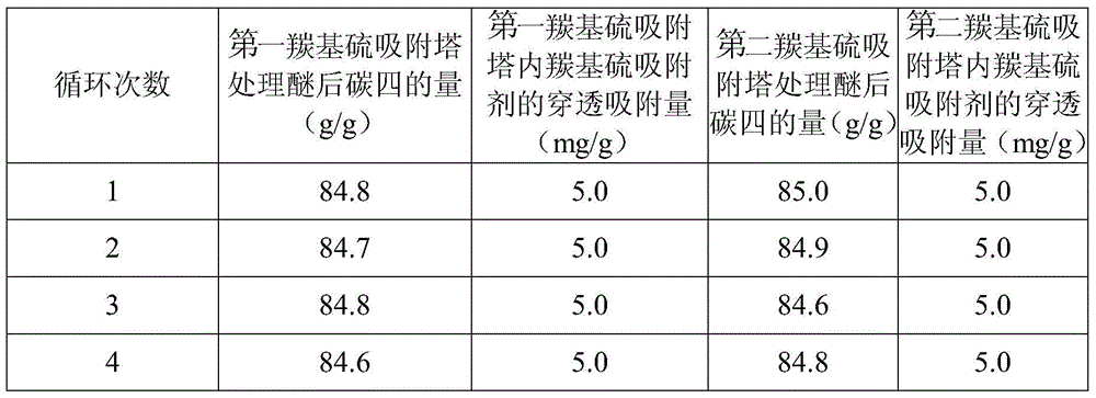 Method for continuous adsorption and removal of carbonyl sulfide and dimethyl disulfide in carbon 4 left after etherification reaction