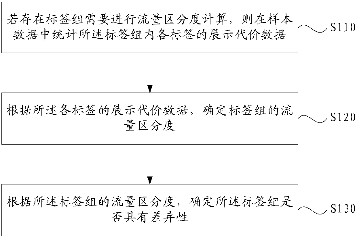 Label group difference determination method and device, electronic equipment and readable medium