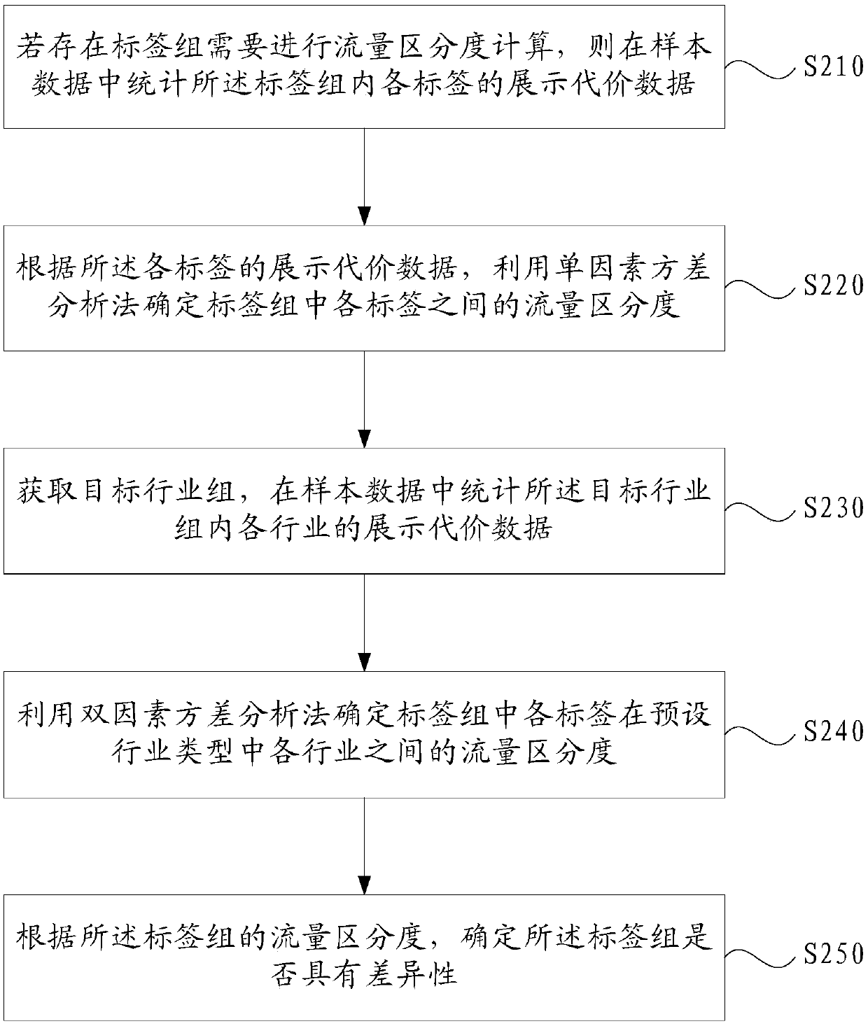 Label group difference determination method and device, electronic equipment and readable medium