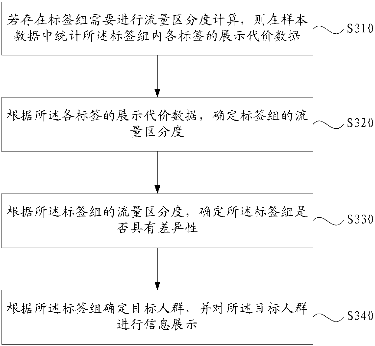 Label group difference determination method and device, electronic equipment and readable medium