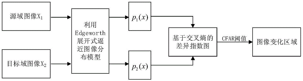 Time sequence SAR (Synthetic Aperture Radar) image classification method on the basis of distribution difference and incremental learning