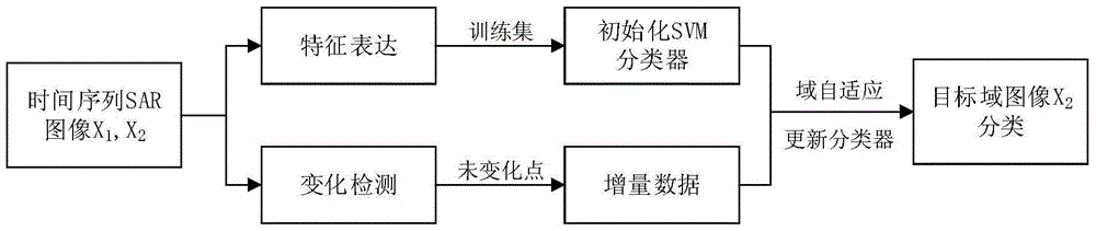 Time sequence SAR (Synthetic Aperture Radar) image classification method on the basis of distribution difference and incremental learning