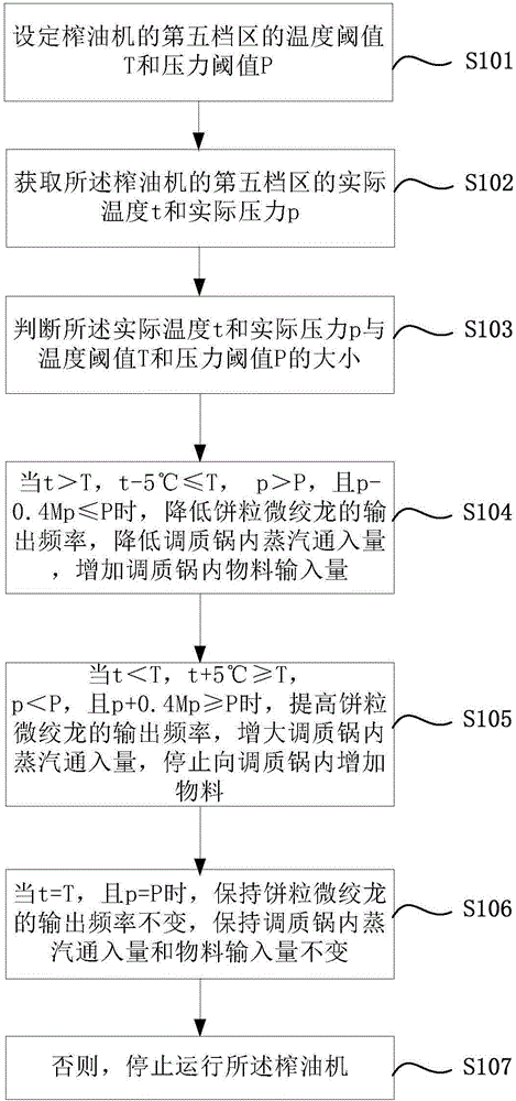 Low-temperature peanut pressing control method and system