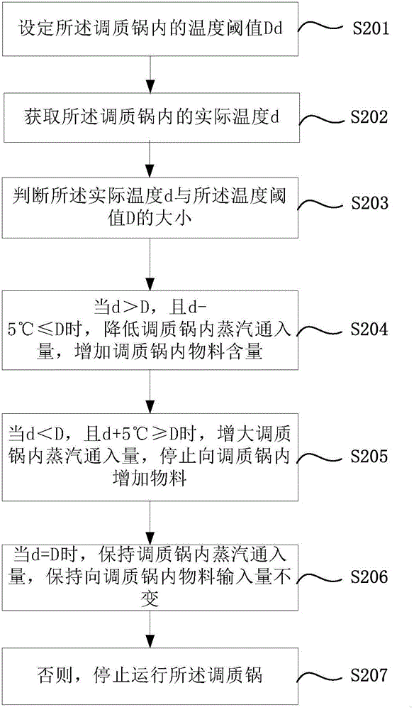 Low-temperature peanut pressing control method and system