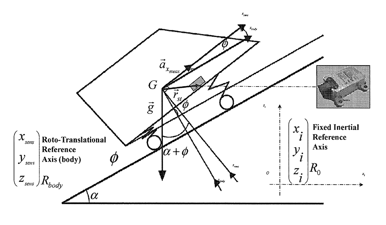 Automotive control unit programmed to estimate road slope and vehicle mass, vehicle with such a control unit and corresponding program product