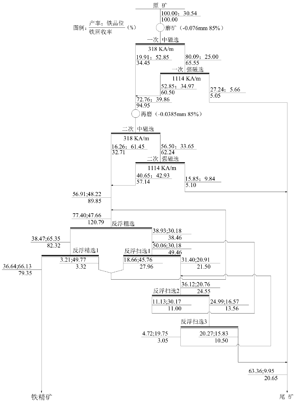 Micro-fine grained magnetic-hematite mixed iron ore mineral processing method