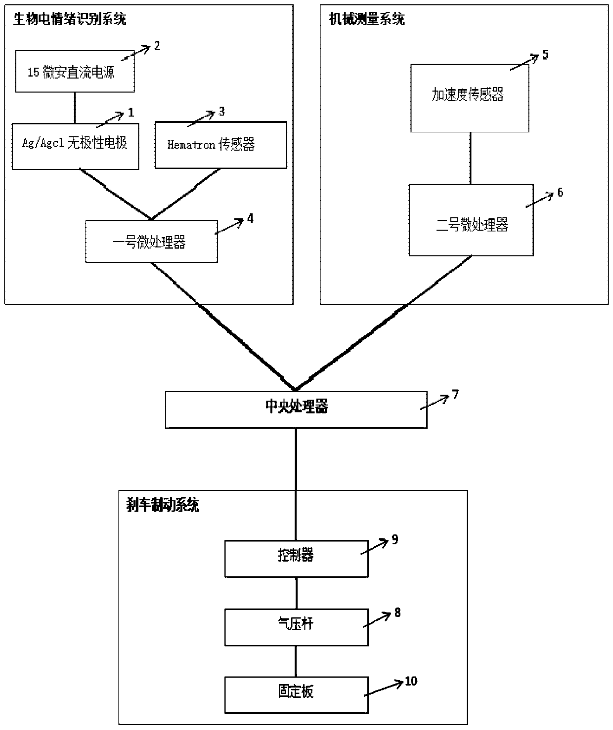 Intelligent brake control system and control method based on emotion recognition