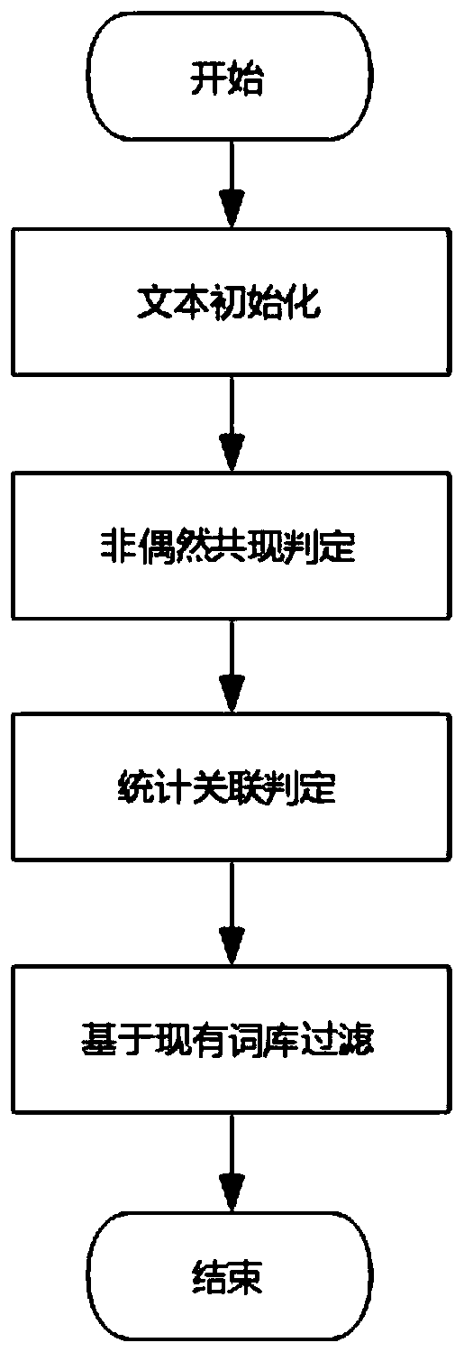 Self-adaptive Chinese new word recognition method and system