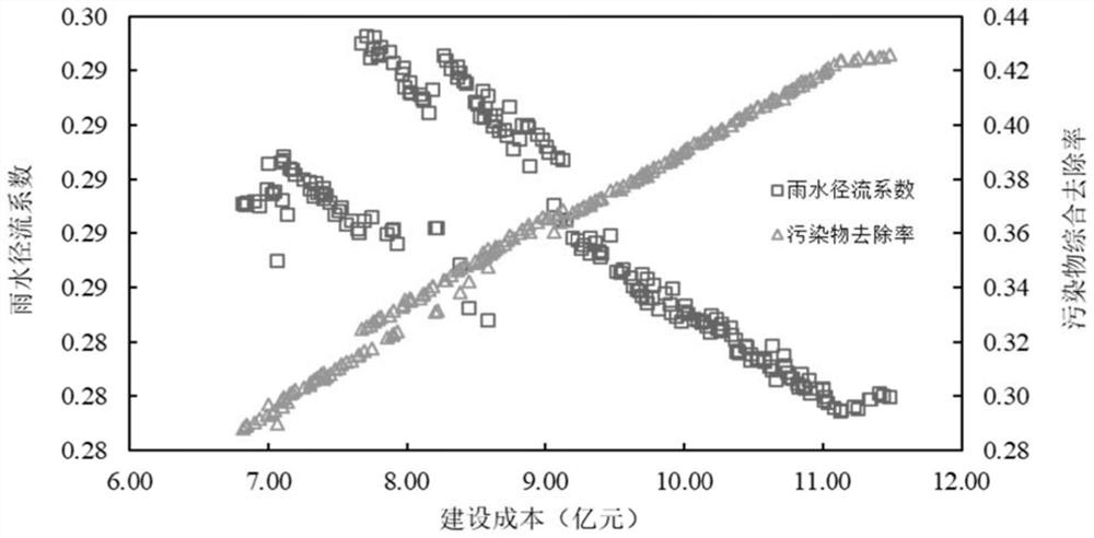 Sponge city optimal layout and comprehensive benefit evaluation method