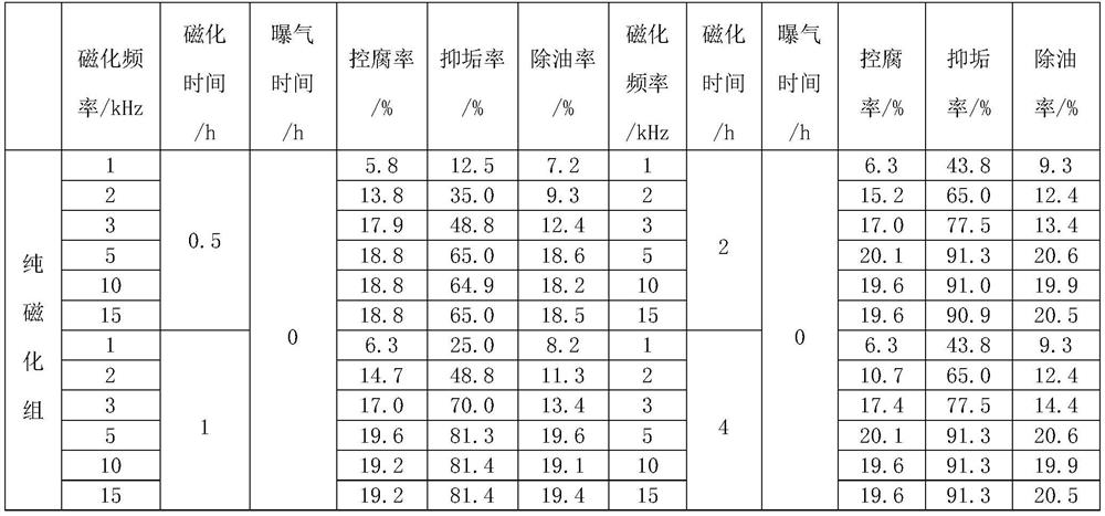 A device and evaluation method for evaluating the CO2 flooding produced water treatment method