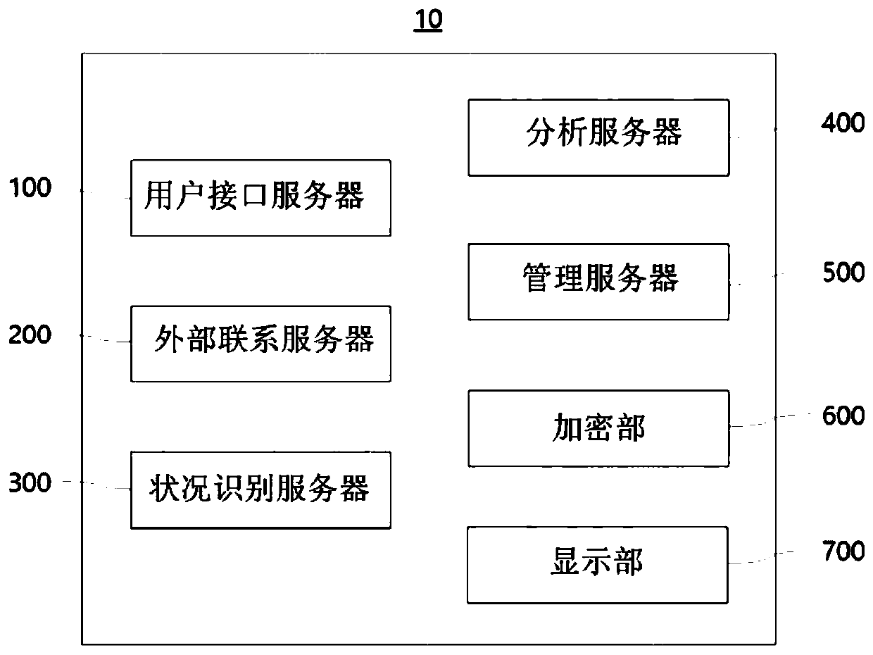 Sns social mashup logic implementation system and method for improving sns dysfunction